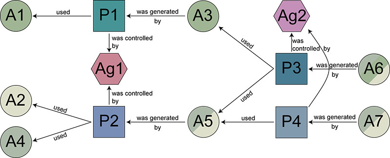 Provenance graph