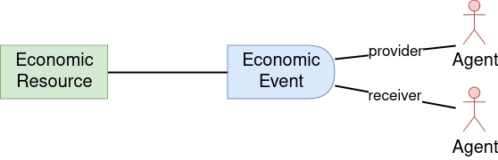 Resource-Event-Agent data model