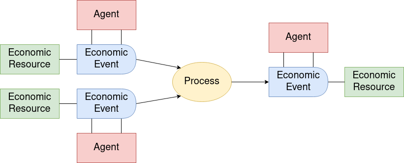 diagram with a Process, Economic Events input and output, each with Agents and Economic Resource