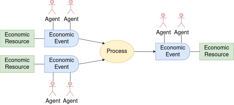 diagram with a Process, Economic Events input and output, each with Agents and Economic Resource