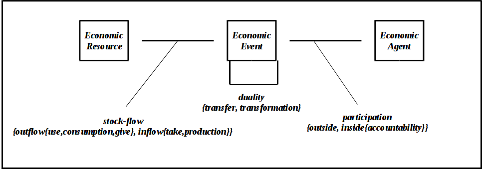 REA main concepts