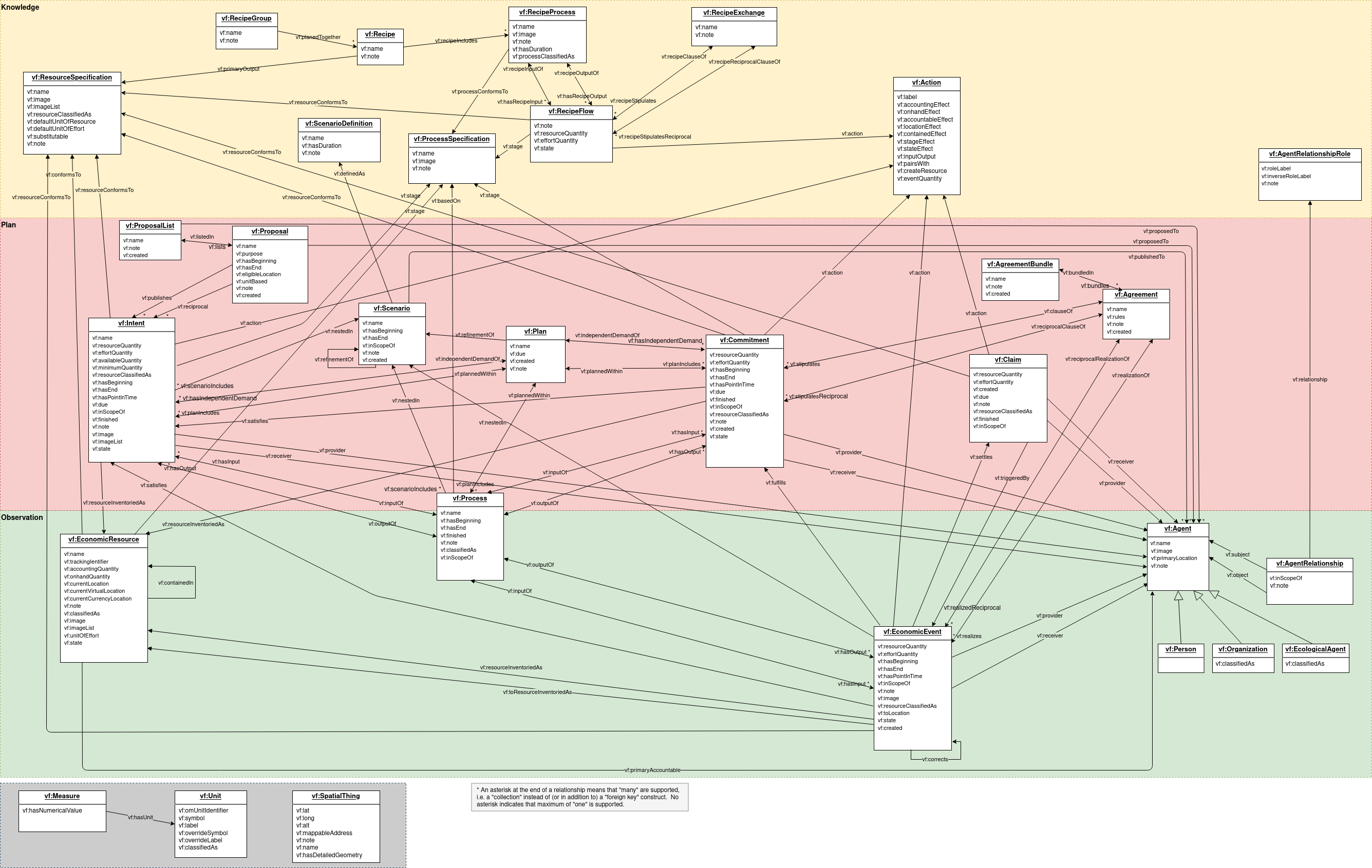 UML diagram of the whole VF model