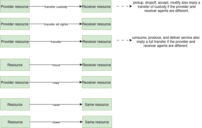 diagram of process-based actions