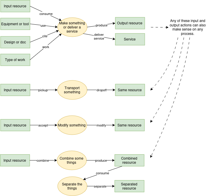 diagram of process-based actions