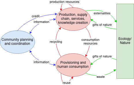 economic ecosystem diagram with planning, production, provisioning, and ecology