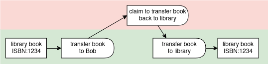 checkout diagram reflecting the yaml below