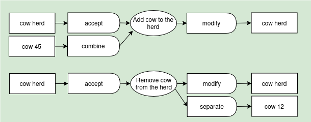 add cow to herd diagram reflecting the yaml below