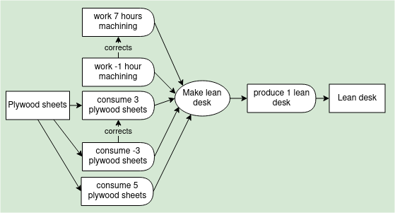 event correction diagram reflecting the yaml below