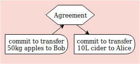 agreement diagram reflecting the yaml below