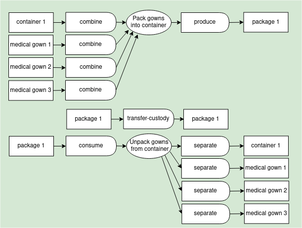 pack unpack diagram reflecting the yaml below