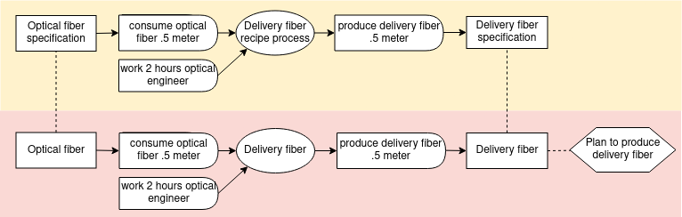 plan from recipe diagram reflecting the yaml below