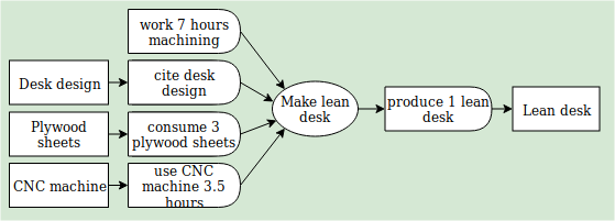 manufacturing diagram