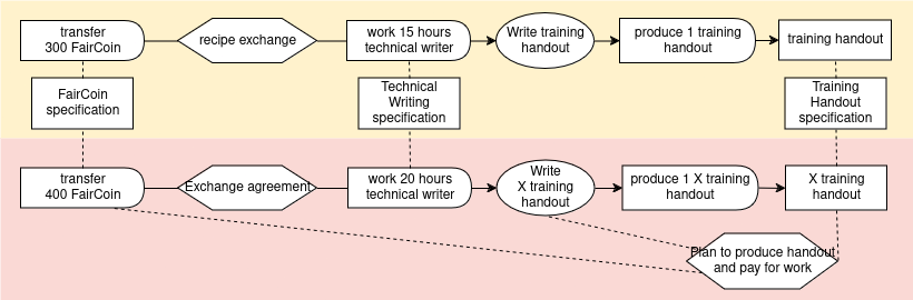 process-exchange diagram