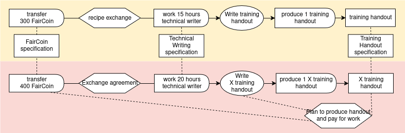 process-exchange diagram reflecting the yaml below