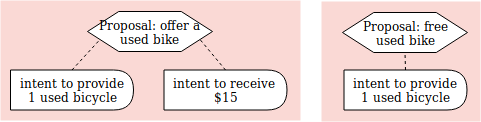 sell give diagram reflecting the yaml below