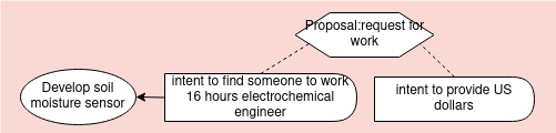 proposal work diagram