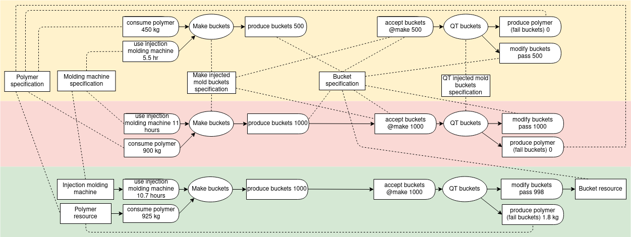 stage-state recipe-plan-observations diagram reflecting the yaml below