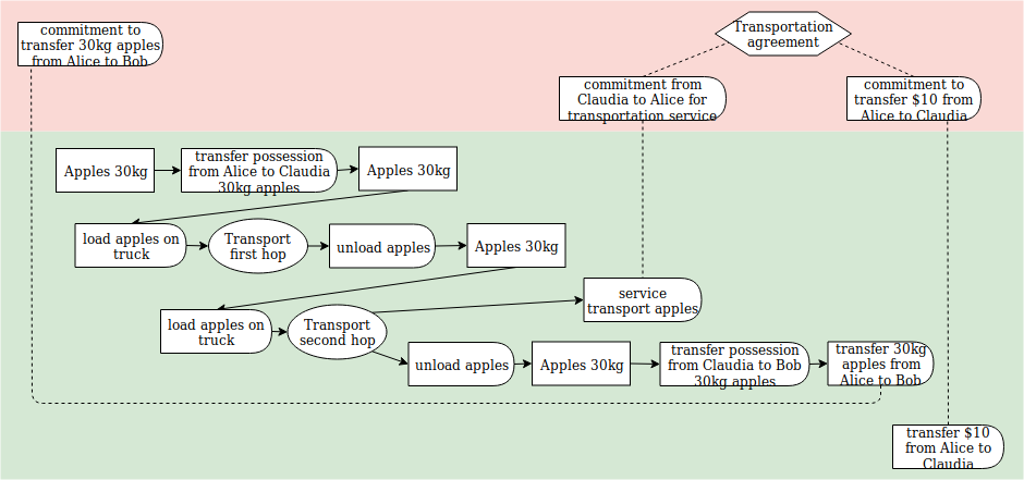 transport diagram reflecting the yaml below