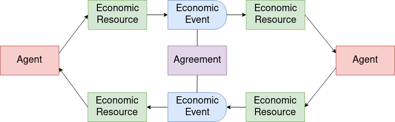 diagram of an exchange with an Agreement of Economic Events with Economic Resources from and to Agents