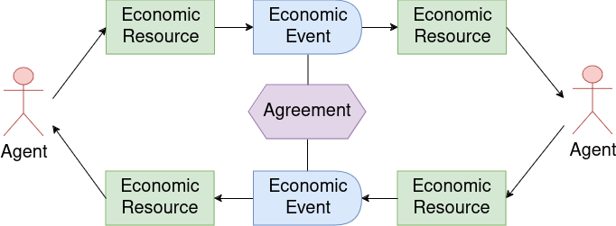 diagram of an exchange with an Agreement of Economic Events with Economic Resources from and to Agents