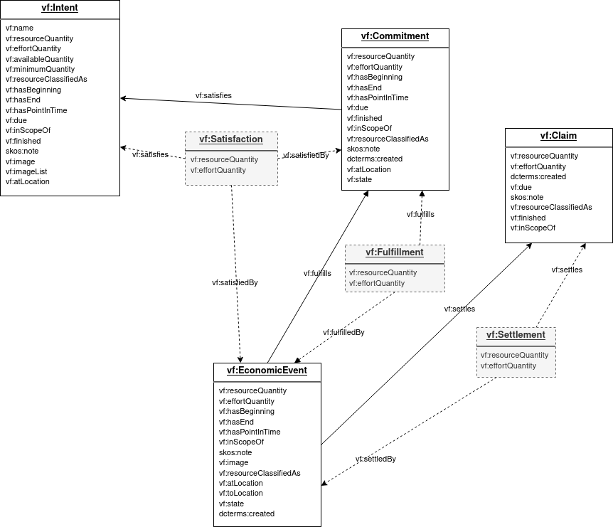 model with Event Commitment Intent Claim m:m instantiated relationships