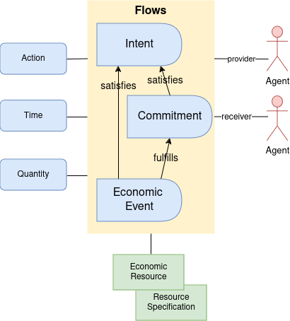 diagram of Intent-Commitment-Event and their relationships plus their same properties