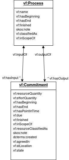 inverse example model with Process, Commitment, relationships pointing both ways