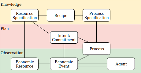 REA layers: Knowledge, Plan, Observation simplified