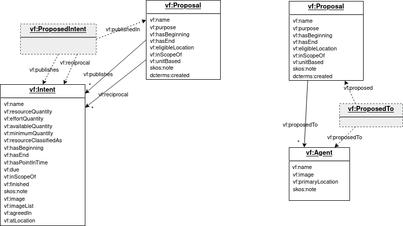 model with Proposal, ProposedList, Intent and Agent m:m instantiated relationships