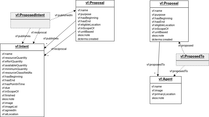 model with Proposal and Intent adn Agent m:m instantiated relationships