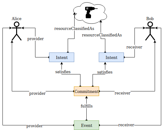 diagram showing matching of 2 Intents from different agents, satisfied by 1 Commitment, fulfilled by an Event