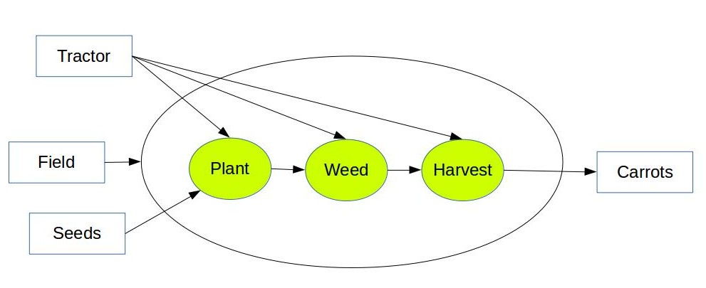 diagram of nested process, with some inputs going to inside processes, some to containing process