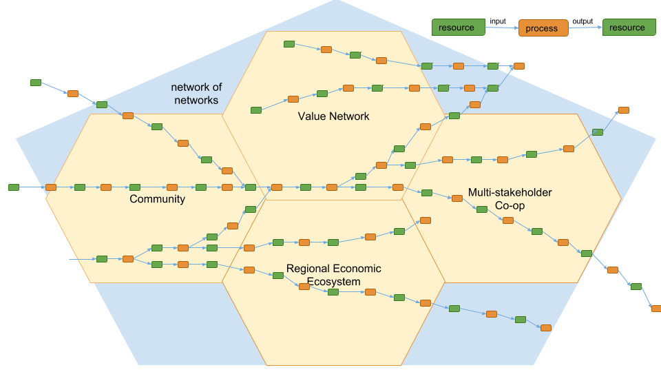 network of networks