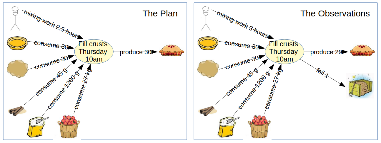 diagrams of one process with commitments and events