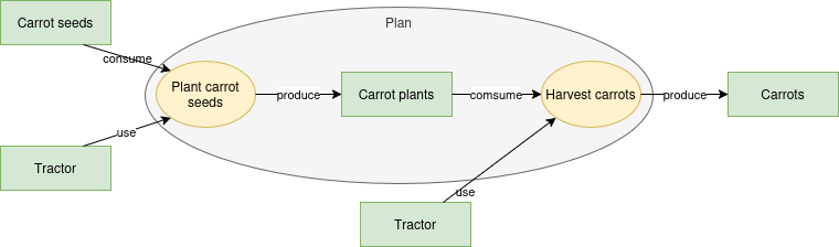 diagram of nested processes in a plan