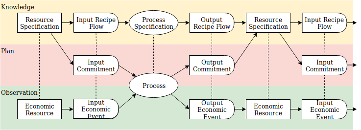 process resource flow