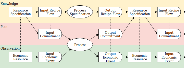 VF 3 layer diagram showing process flows on each level with connections