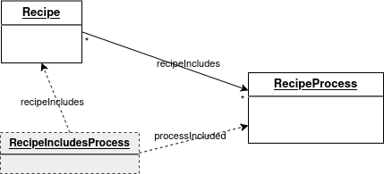 model with Recipe RecipeProcess m:m relationship