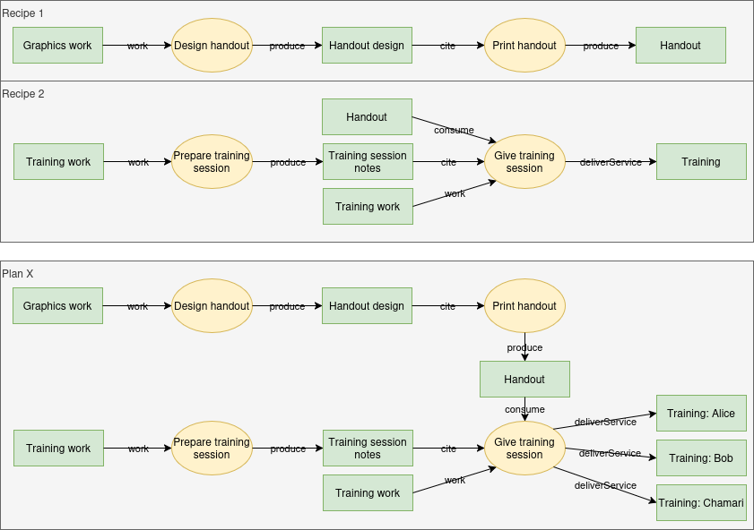 diagram of 2 recipes used for one plan
