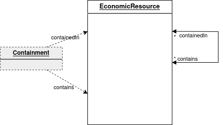 model with EconomicResource contains m:m relationship