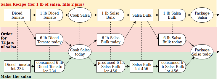 salsa example