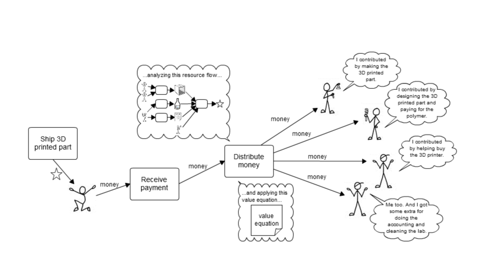 sensorica flow 2, showing selling and receiving payment for the part, and distributing according to the input contributions