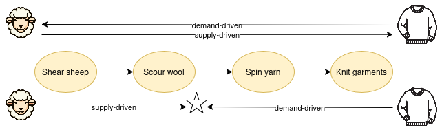 diagram of supply- and demand-driven recipe flow