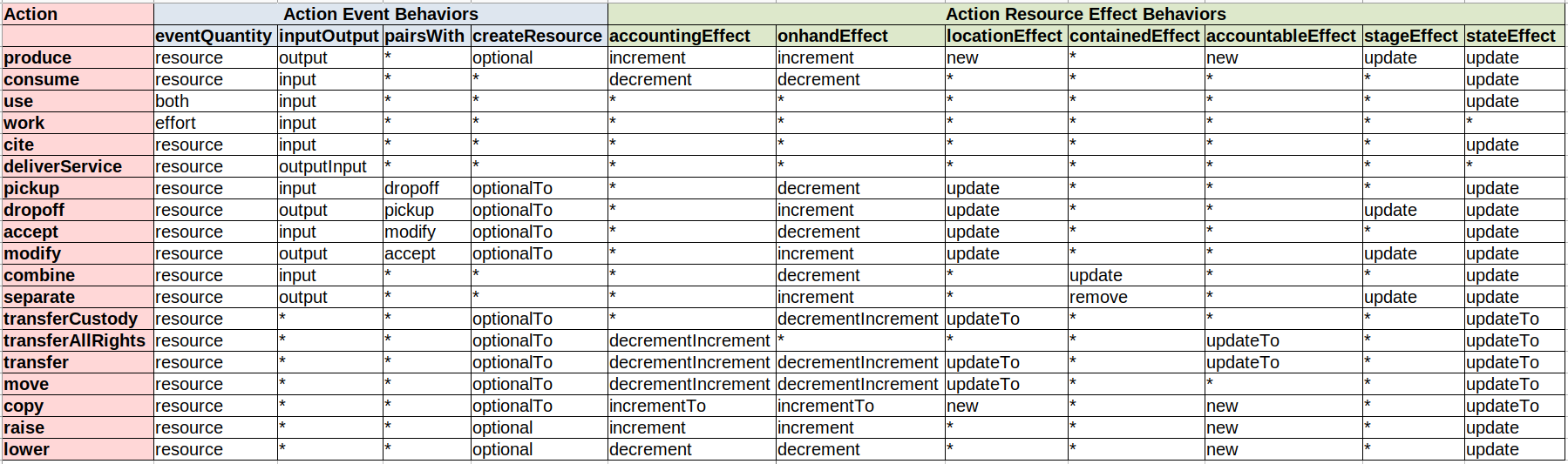 VF actions table with action behaviors