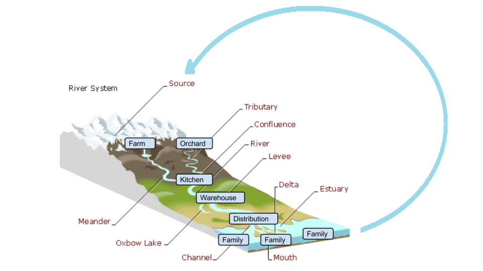 river system